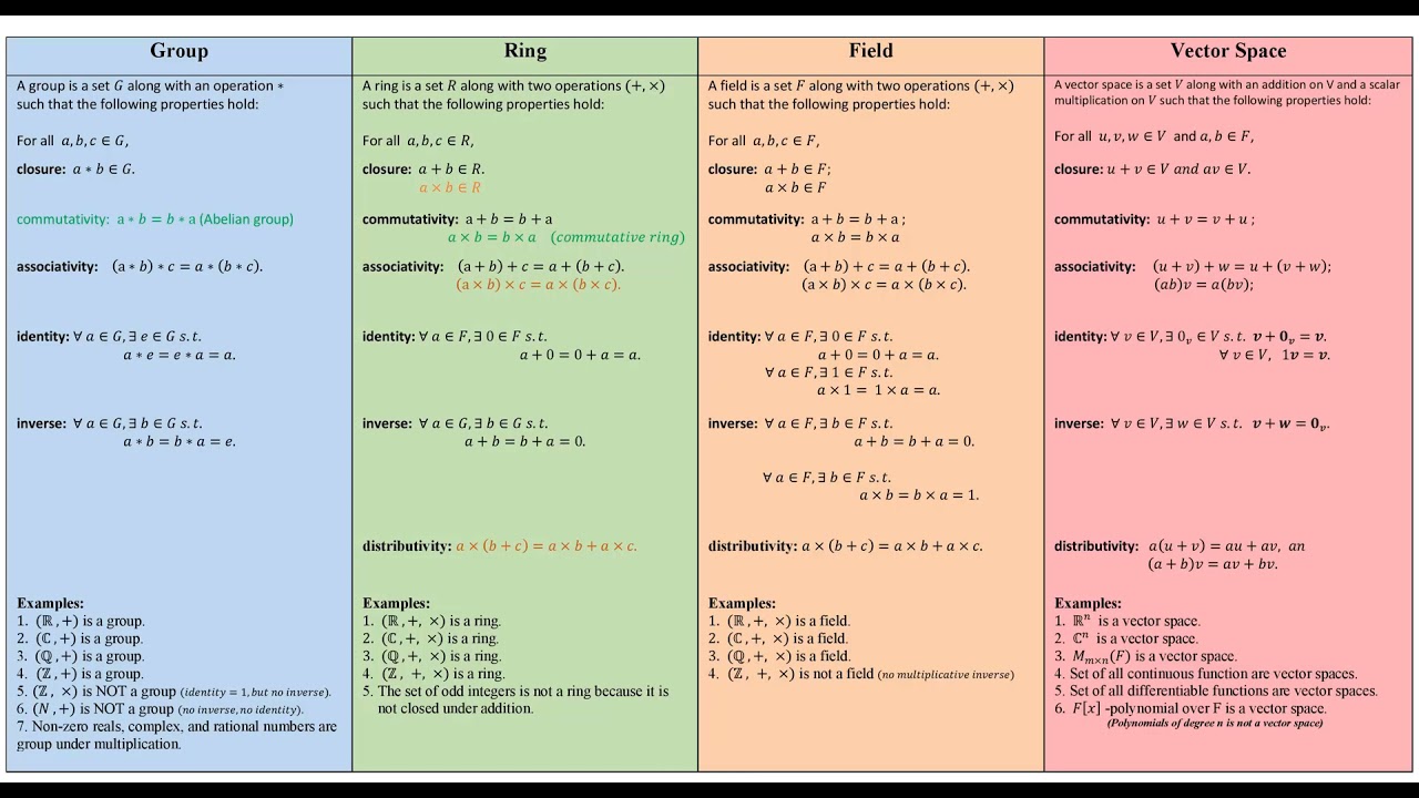 6.6 Rings and fields Rings  Definition 21: A ring is an Abelian group [R,  +] with an additional associative binary operation(denoted · such that. -  ppt download