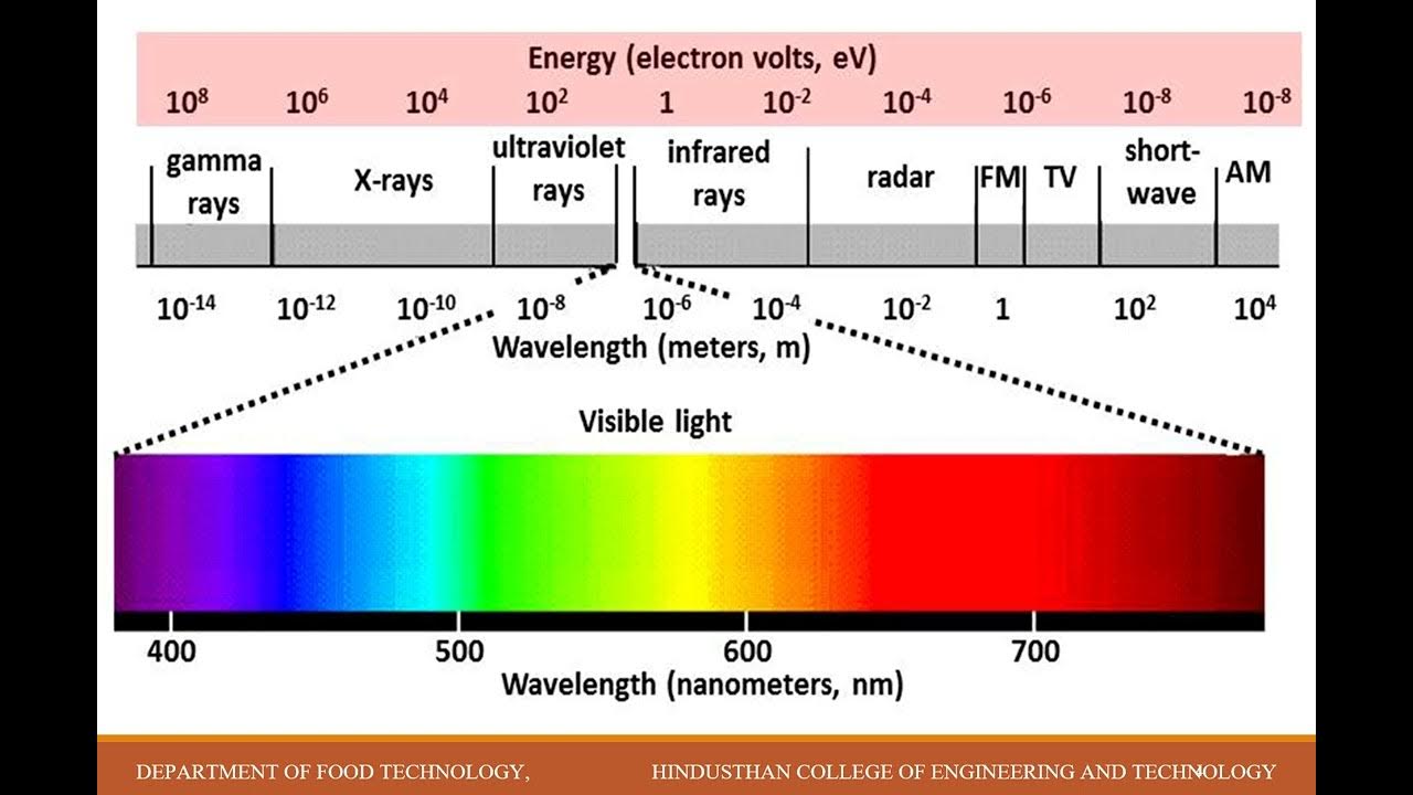 Food Analysis and Quality Control Spectroscopy YouTube