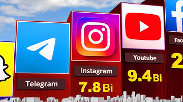 Top 30 Most Popular Social Media Apps By Monthly Active Users | 3d Comparison Facebook, Youtube