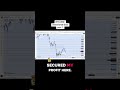 BTCUSD directional Bias #forex #propfirmtrading #trading