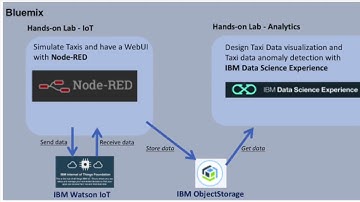 (outdated) Bluemix Hands-on Lab - Taxi Simulator the IoT Part
