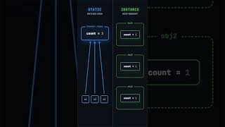 Java Static Keyword: why static methods don't override + other gotchas