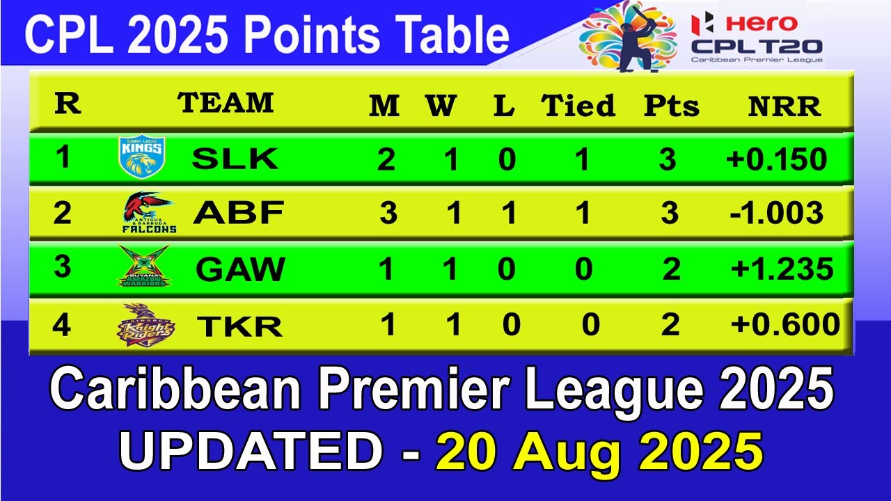 CPL 2025 All Team Points Table | CPL 2025-(last update 20/8/2025)