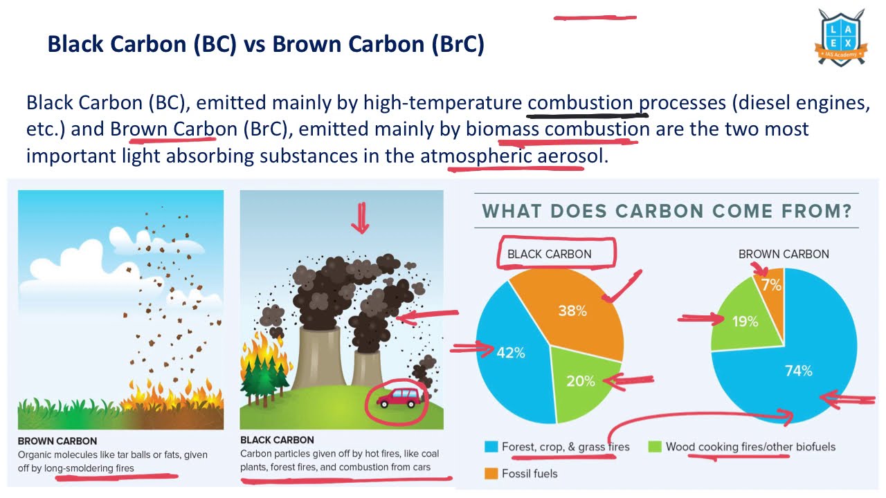 What is the difference between Black Carbon and Brown Carbon ? (BC