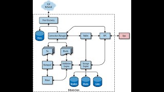 Understanding Bitcoin Core: The Reference Implementation