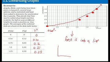 AP Physics Workbook 1.L Linearizing Graphs