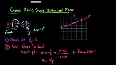 Graph Using Slope-Intercept Form - Positive Slope