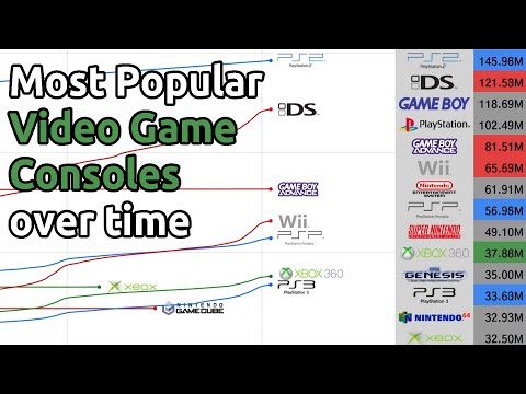 Видео: Most Popular Video Game Console over time (2000-2020)