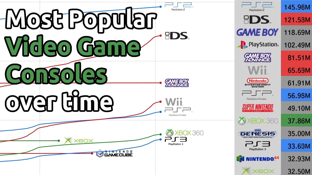 most popular game system