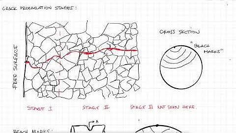 CRACK PROPAGATION and Paris Equation in Under 10 Minutes