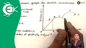 Spanning- versus rekdiagram voor ductiele materialen - Inleiding tot machineontwerp - DOM