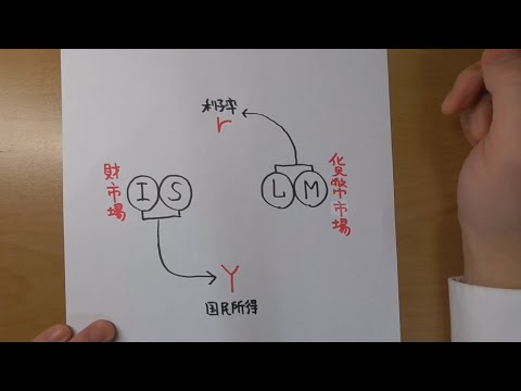 IS-LM分析の全体像（マクロ3.IS-LM分析）1