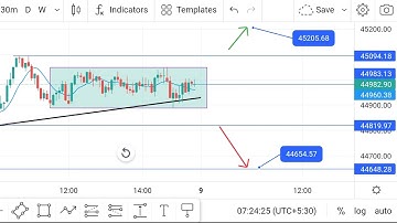 Banknifty live chart breakdown analysis 📉📈
