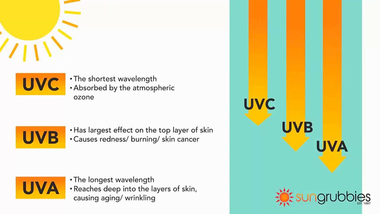 UVA vs UVB Protection Guide #uvb YouTube