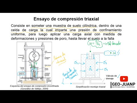 Video: ¿Qué es la contrapresión en la prueba triaxial?