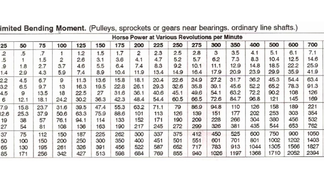 shaft tables - YouTube