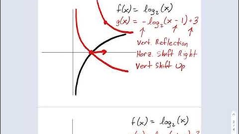 SM3.06.82 - Graphing Transforms on Logs