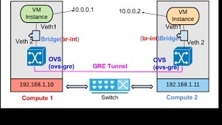 GRE Tunnel Using SDN  - Part1