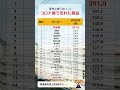 #お金の勉強 #投資 #家計 #ランキング