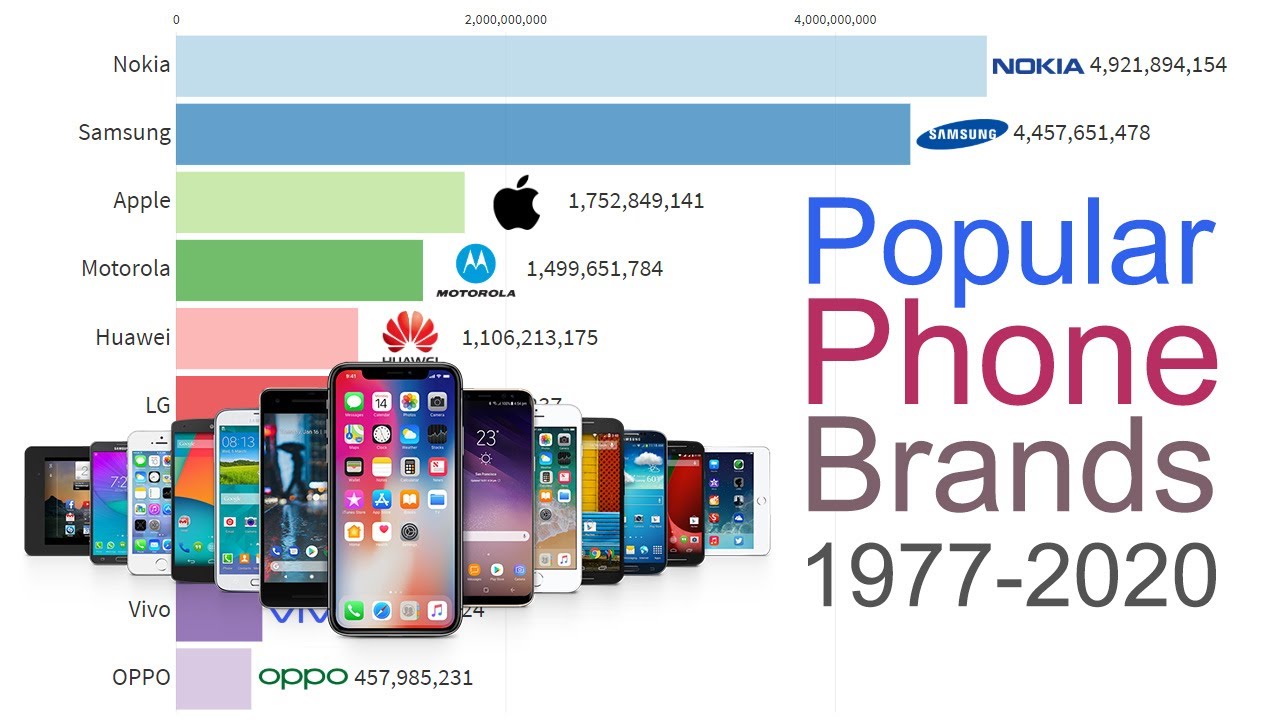 Most Popular Phone Brands Ever 1977 2020 YouTube Most Popular Phone Brands Ever 1977 2020 YouTube