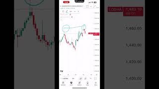 Analysis of future derivative, Stocks Lodha #support #resistance #stocks #short