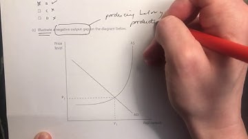 Negative output gap - diagrams answering multiple choice questions