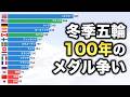 【2026最新】冬季オリンピック歴代メダル獲得数ランキング 1924-2026【動画でわかる統計・データ】