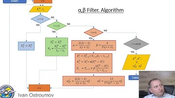 MATLAB. Surveillance data processing. Alfa Betta Filtering of Airplane trajectory