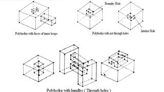 Solid Modelling Techniques 12