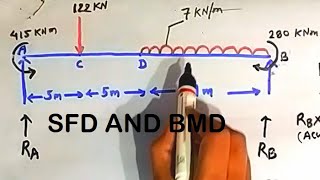 sfd and bmd for simply supported beam with concentrated moment and uniformly varying load .