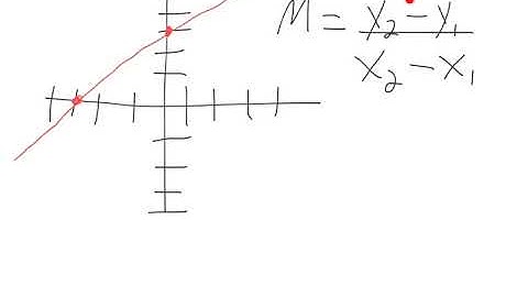 GED Math Finding the Slope