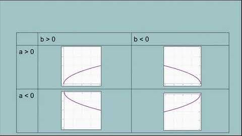 Tracer une fonction racine carrée - mathématique du secondaire/révision cégep