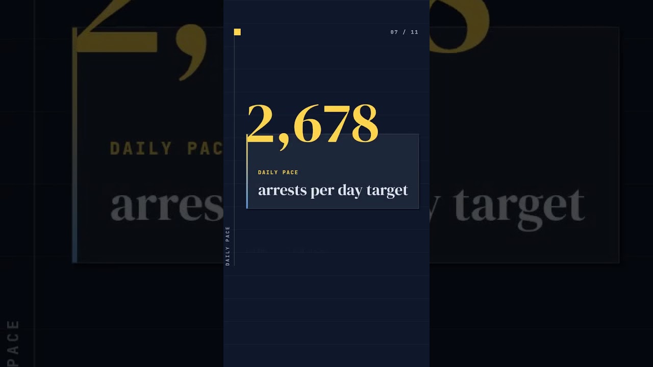 ICE Arrest Goal: Report Says Leaders Ordered 3,000 Arrests a Day