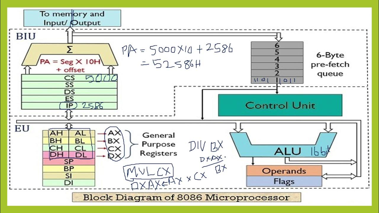 Architecture of 8086 Block diagram of 8086 Microprocessor - YouTube