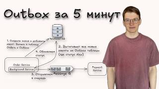Outbox Pattern. Как гарантировать доставку сообщений в микросервисах?