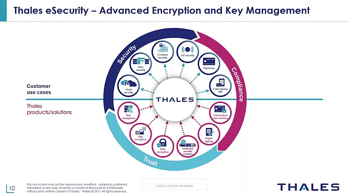 Improving your Data Security Posture in Multi-Cloud Environments with Thales