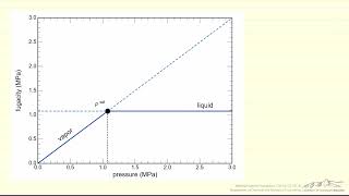 Single-component Fugacity Dependence on Pressure and Temperature (Interactive Simulation)