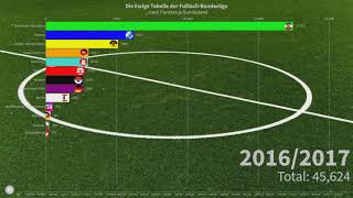 Die Ewige Tabelle der Bundesliga...Entwicklung der Bundesländer nach Punkten pro Team (Stand 2021)
