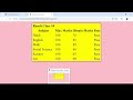 Table tag Colspan and Rowspan attribute Step by step explanation in Hindi| HTML for beginners
