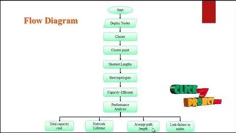 Network Restoration in Wireless Sensor Networks for Next-Generation Applications - ClickMyProject