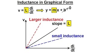 Electrical Engineering: Ch 7: Inductors (4 of 24) Inductance in Graphical Form