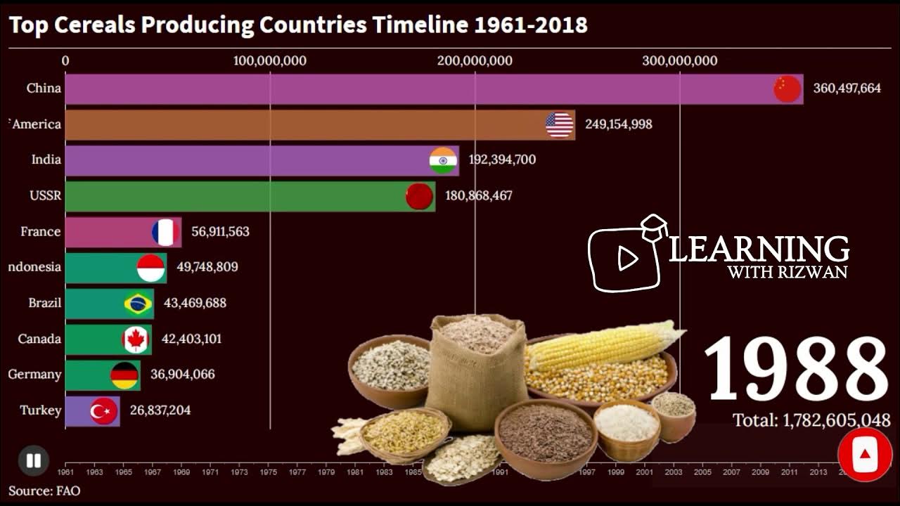 Top Cereals Producing Countries Timeline 1961 2018 YouTube