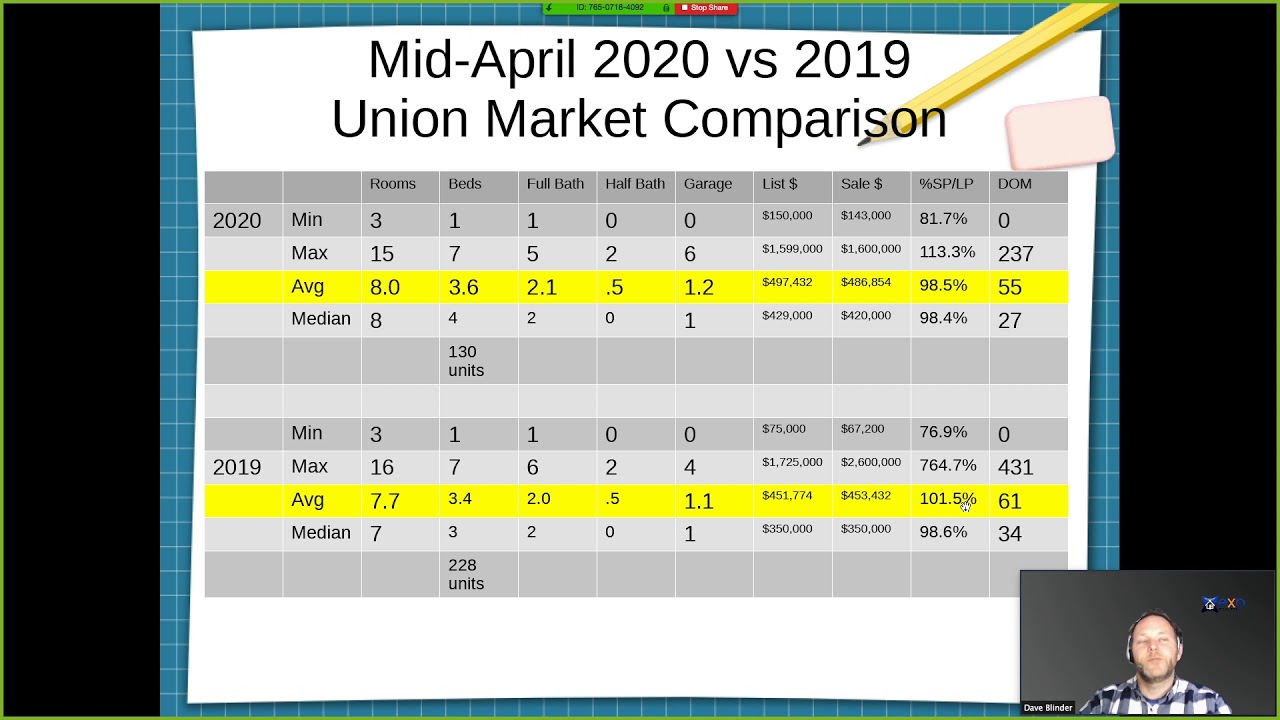 Union County Real Estate Market Update MidApril 2020 YouTube