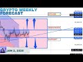 Price Action Analysis — Bitcoin & Crypto This Week