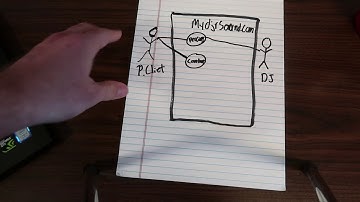 Use Case Diagram | HCI | IT | Usability Testing | Example of Use Case | DJR Entertainment