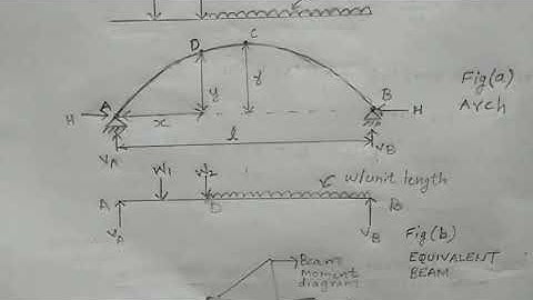STRUCTURAL ANALYSIS - 1, MODULE - 6, ONLINE CLASS - 7