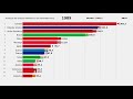 Top 15 Países que mais geram energia em hidrelétricas (1965-2018)