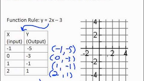 Graphing Linear Functions From a Table a1 1 6 and 1 7 2012