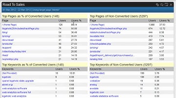 Logaholic Reports - Road to Sales
