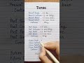 Tense English Grammar #english #studywithbikash #theft03 #verb #tense